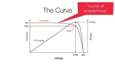 iv voltage curve